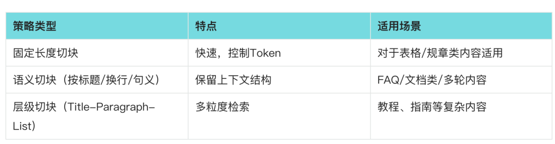 固定长度、语义切块和层级切块的对照