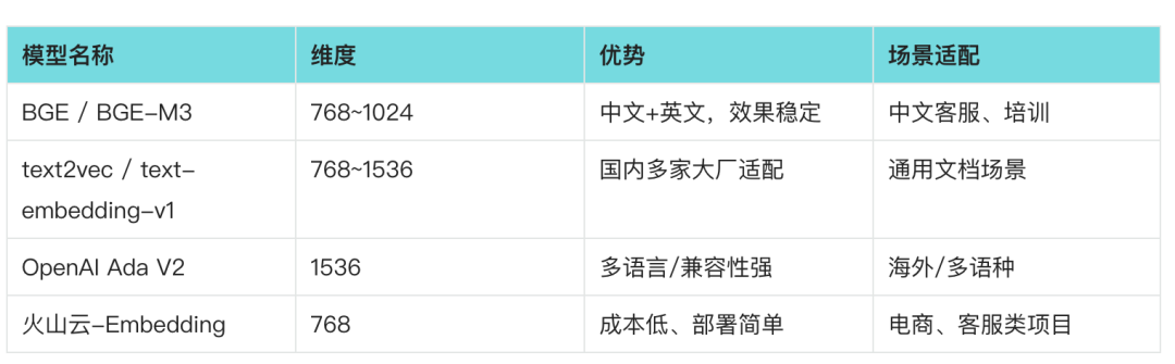 常见嵌入模型的维度与适用场景对照