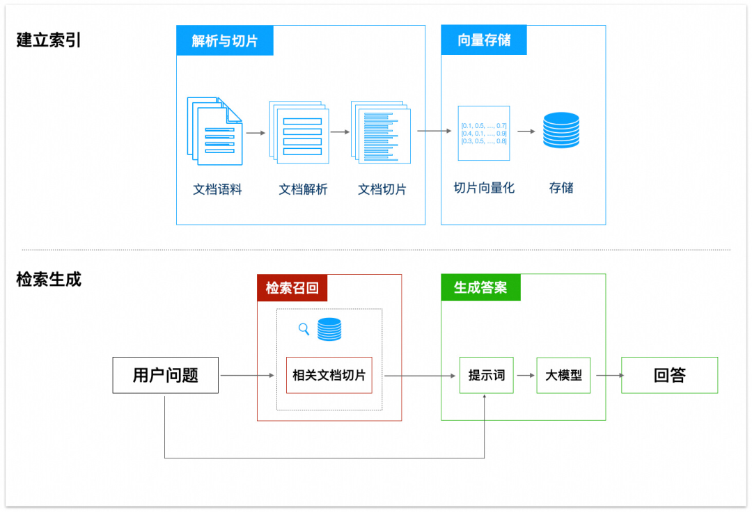 建库时解析并切片，回答时先召回相关片段再生成