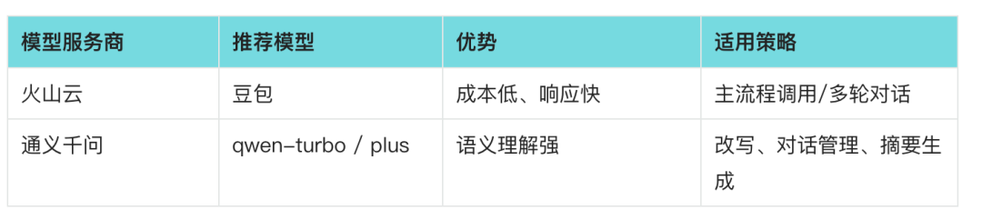 火山引擎豆包与通义千问在对话和改写上的常见分工