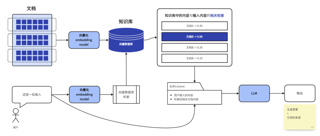 从文档入库、问题检索到附来源输出的完整路径