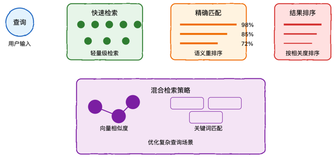 查询经过快速检索、精确匹配和相关度排序的示意