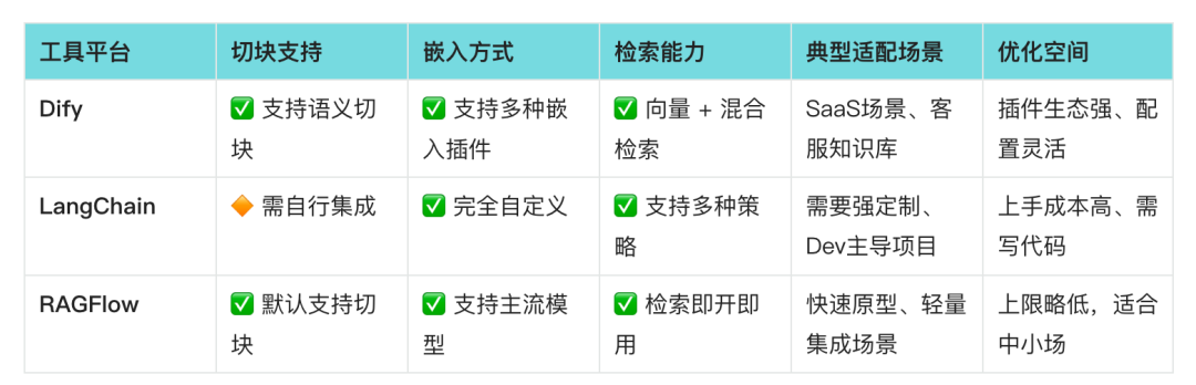 Dify、LangChain 与 RAGFlow 在切块、嵌入和检索上的对照