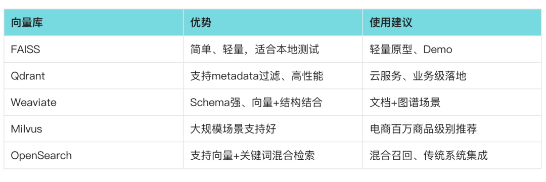 常见向量库的特点与使用建议对照